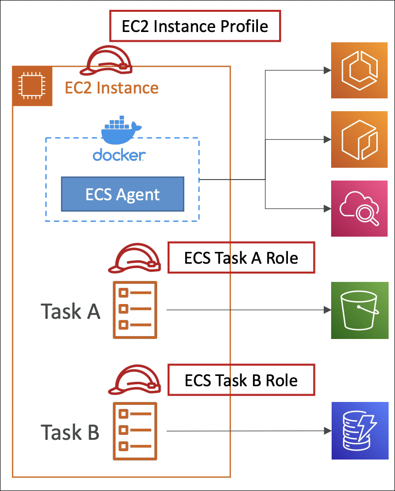 ecs-iam-roles