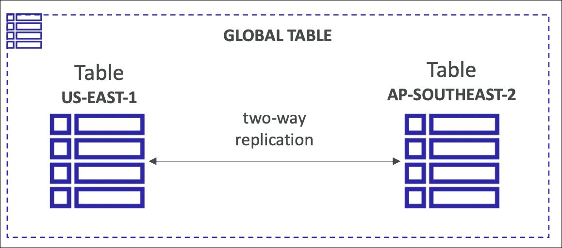 dynamodb-global-tables