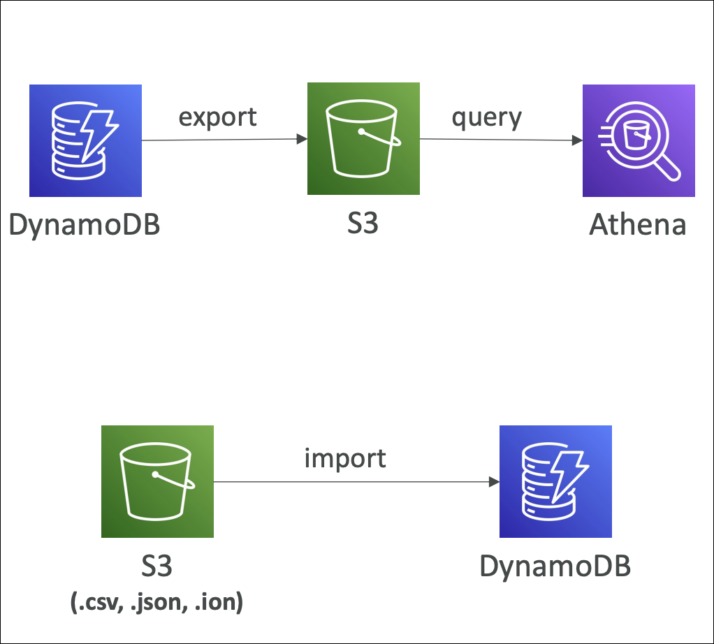 dynamodb-s3