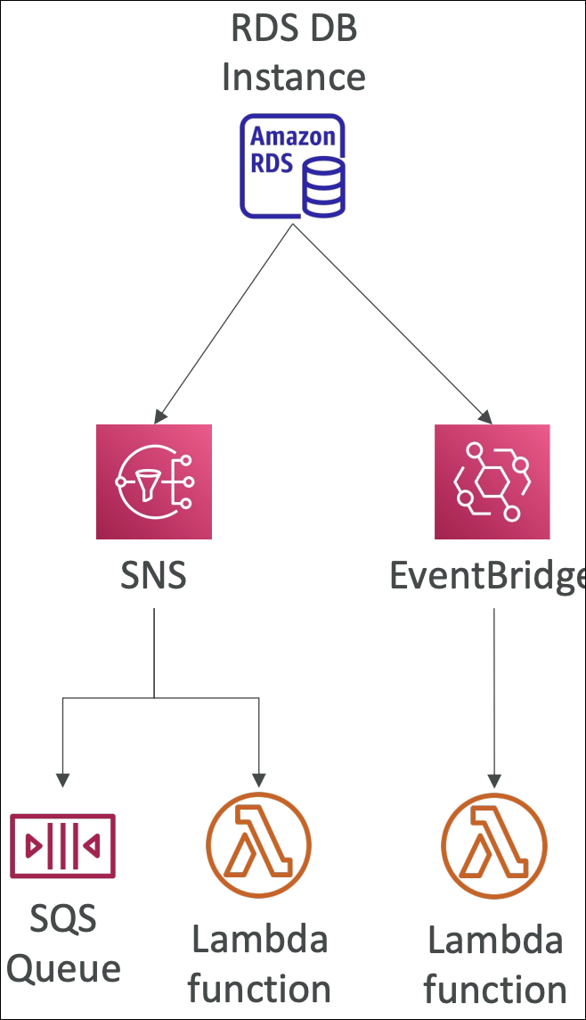 lambda-rds-event