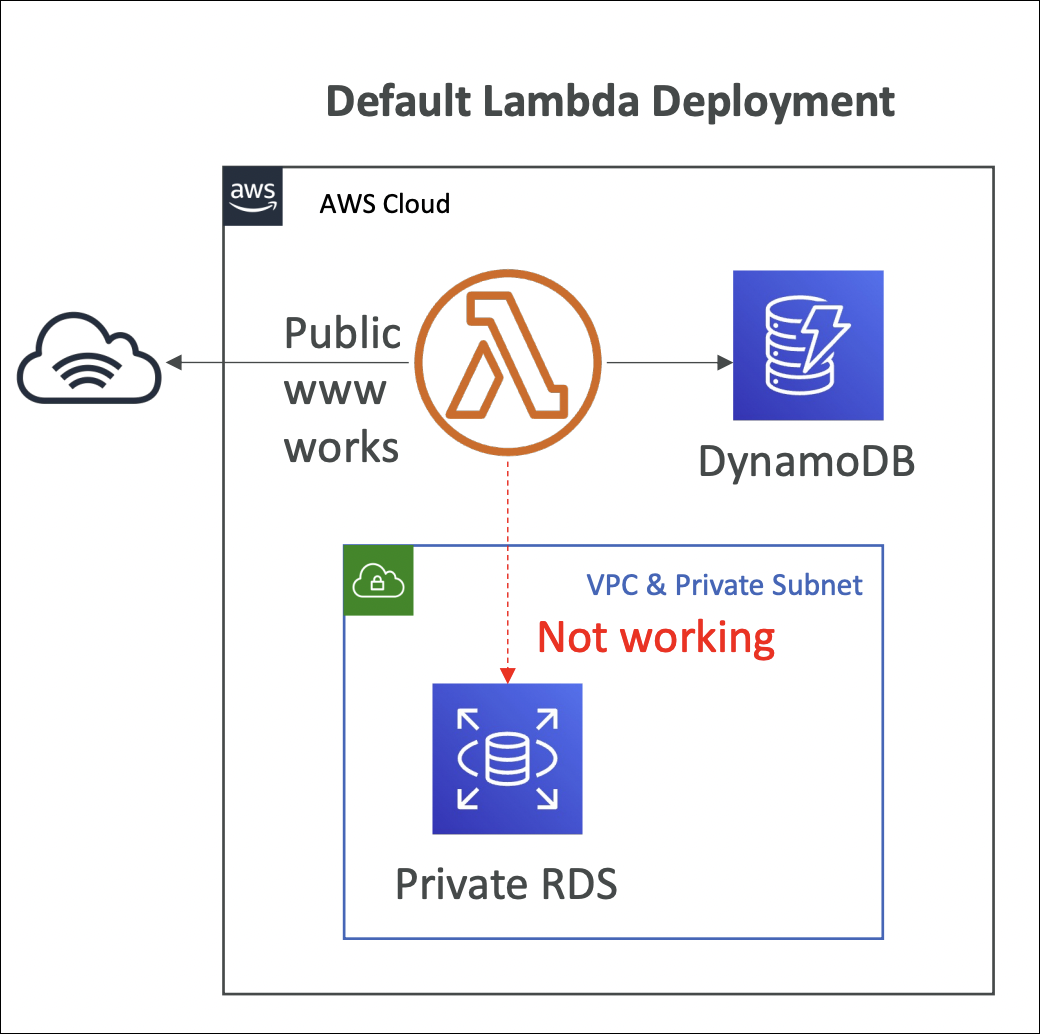 lambda-vpc-default