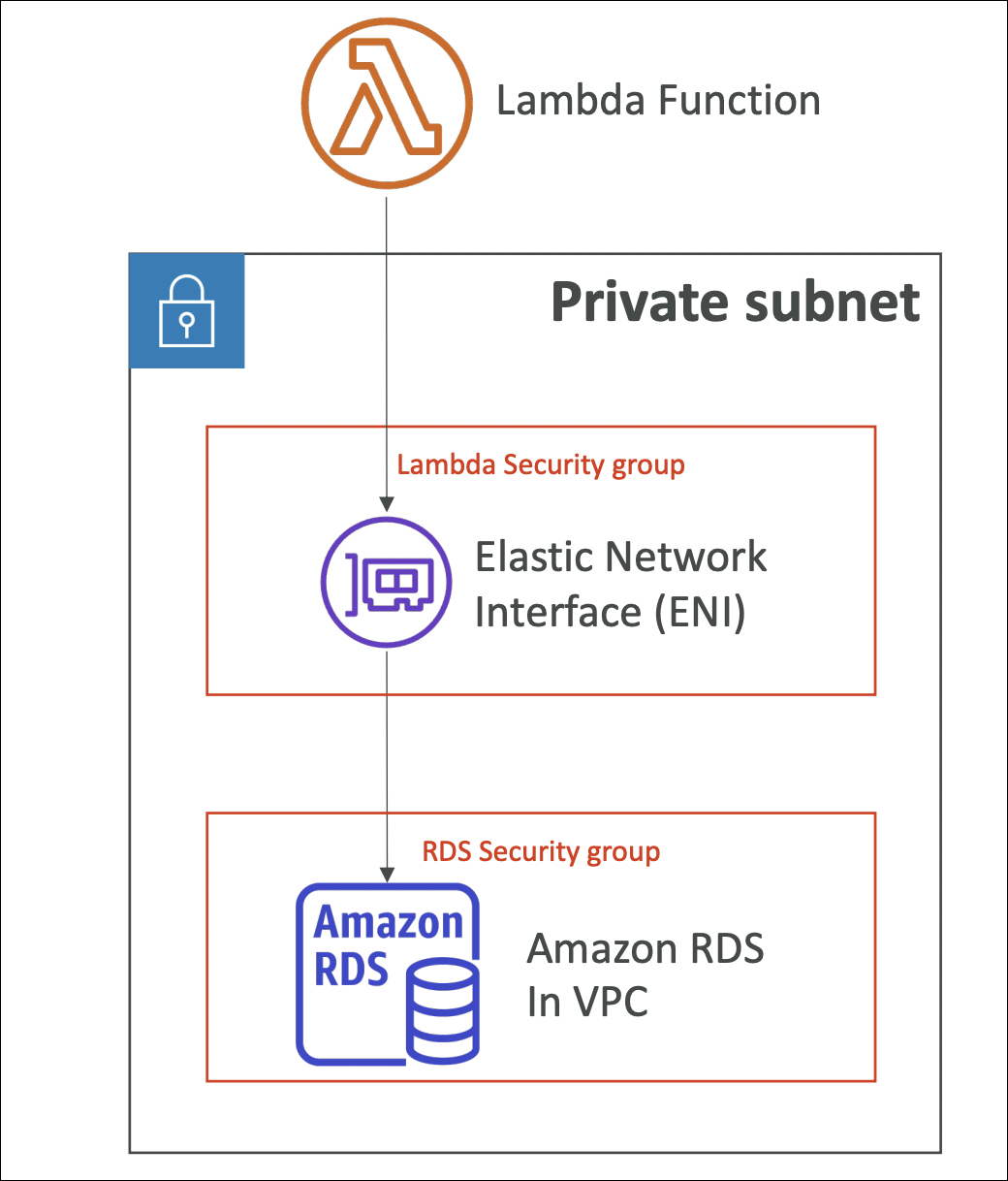 lambda-vpc